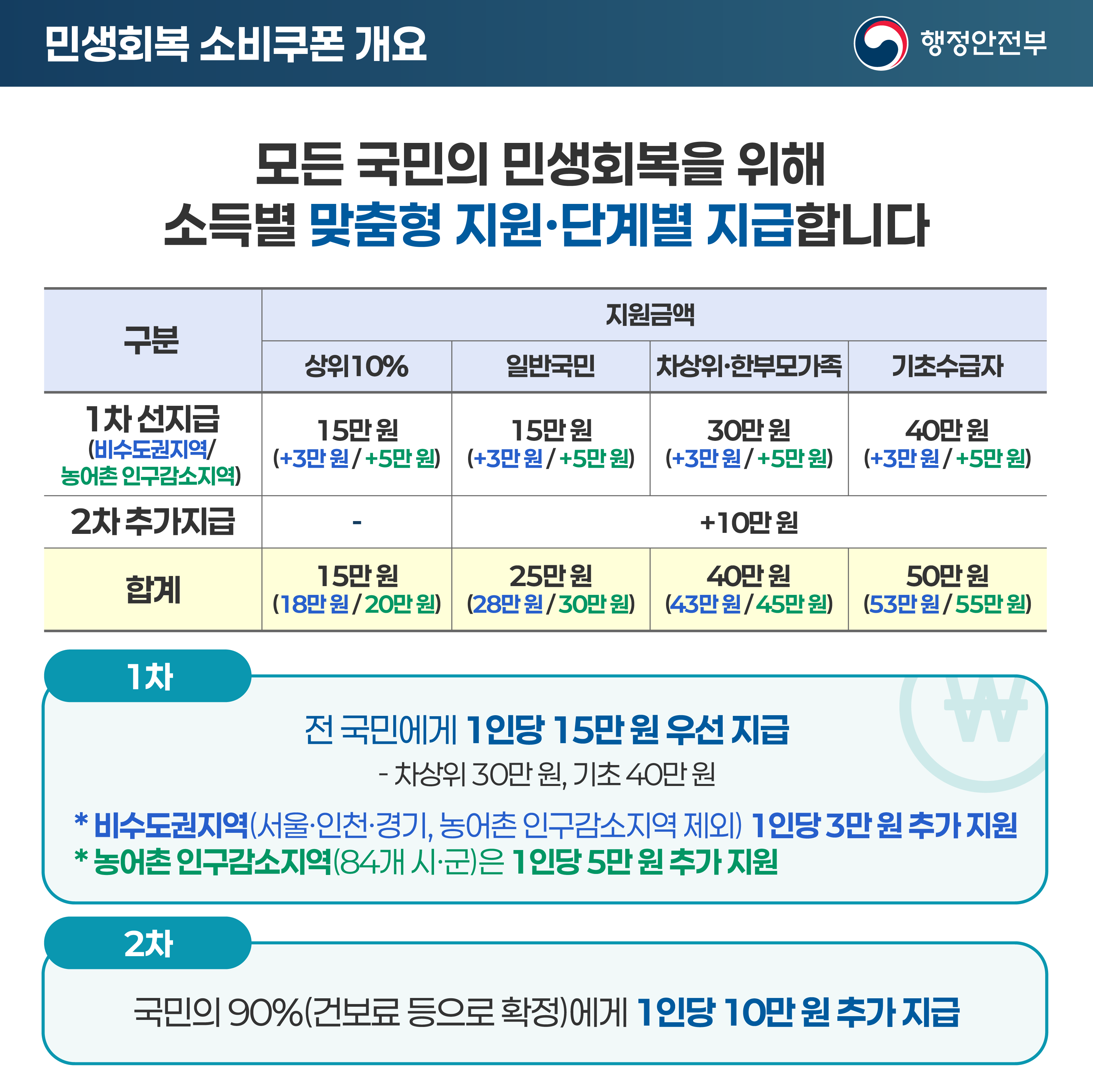 [민생회복 소비쿠폰] 홍보 자료 안내 이미지 2번