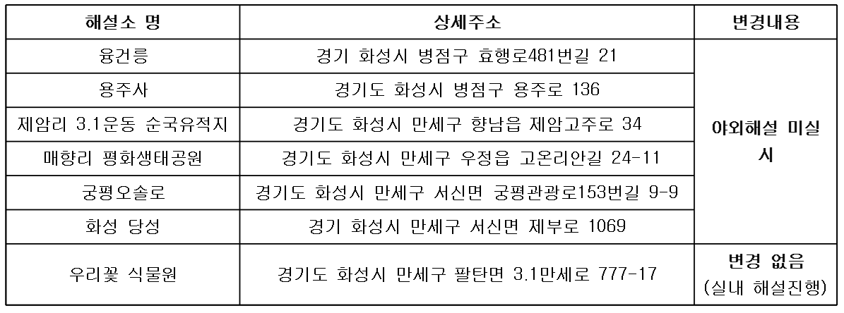 폭염에 따른 화성시 문화관광해설 운영 변경 알림 이미지 0번