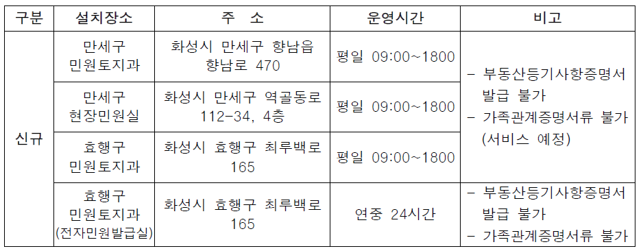 화성특례시 구청 신설에 따른 신규 무인민원발급기 설치 안내 이미지 0번